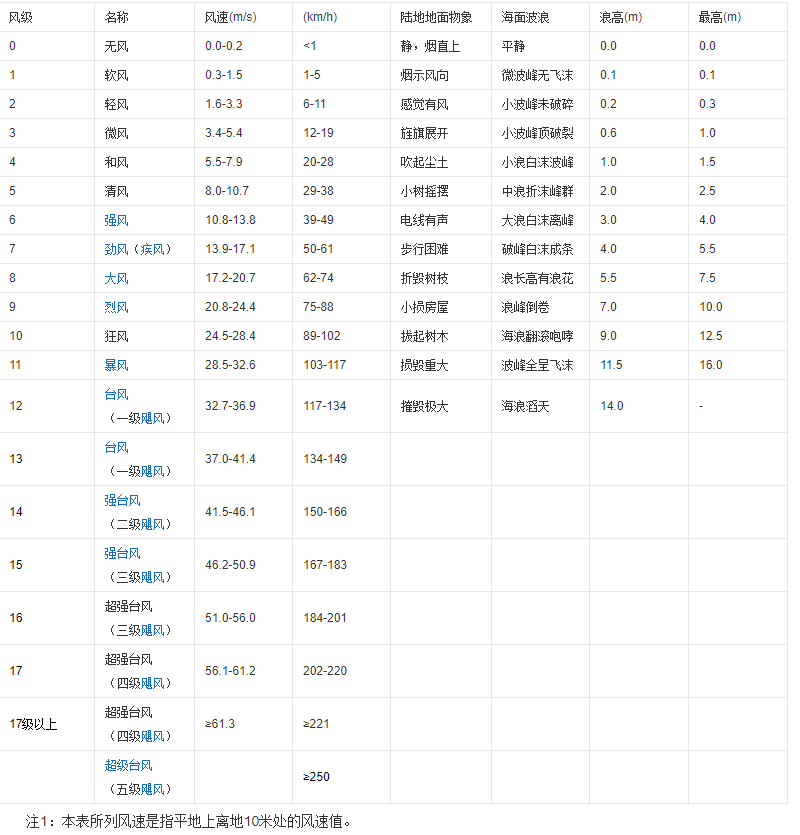 风向 风力等级 Martinkeith的博客 Csdn博客