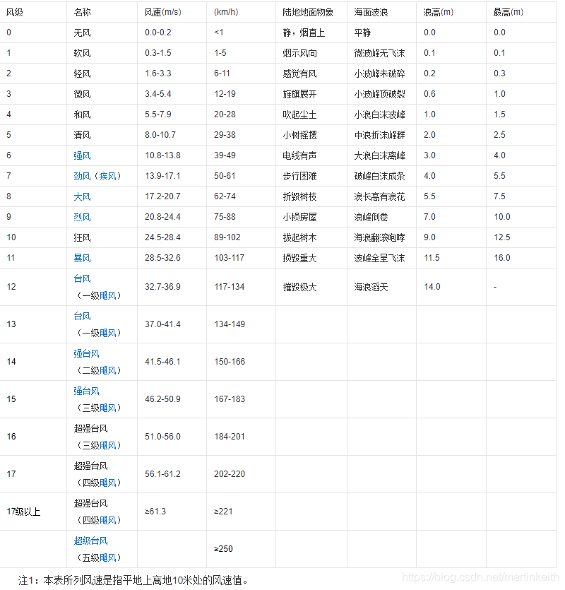 风向 风力等级 Martinkeith的博客 Csdn博客