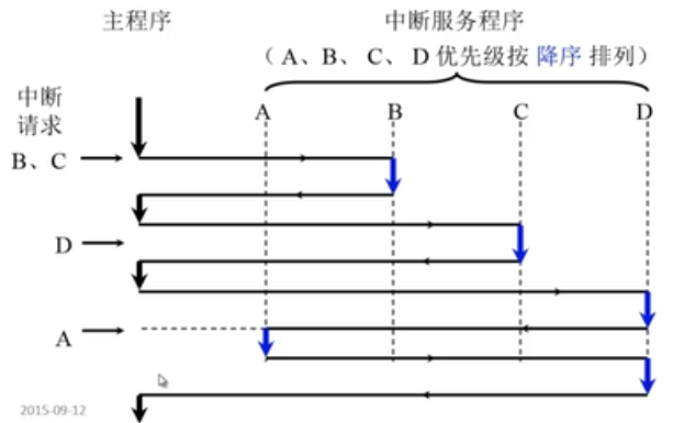 中断系统