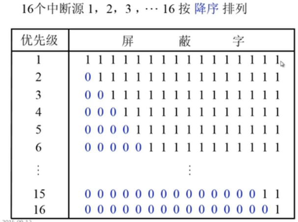 中断系统