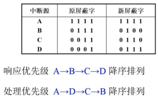 中断系统