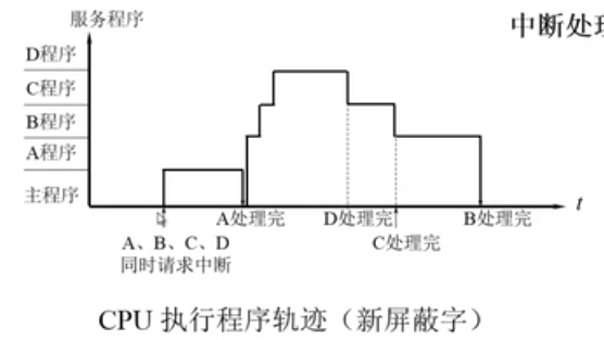 中断系统