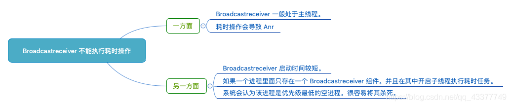 BroadcastReceiver 不能执行耗时操作