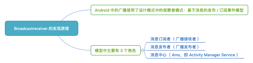 BroadcastReceiver 的实现原理