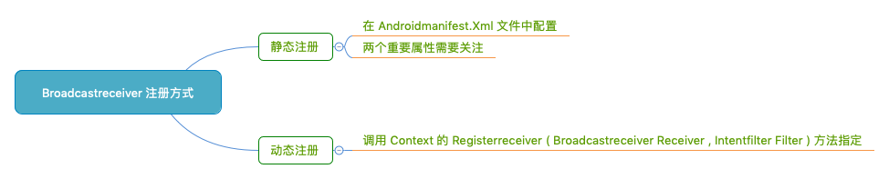 BroadcastReceiver 注册方式