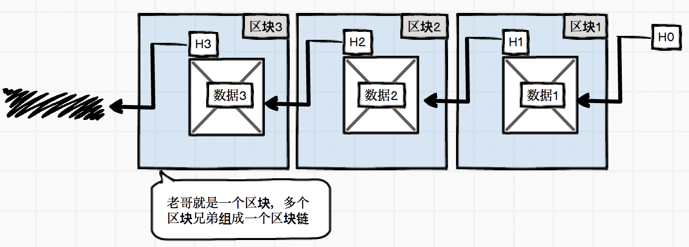 BlockChain学习——Hash指针是如何防篡改的？_哈希值篡改消息不被发现方法-CSDN博客