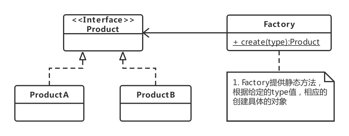 简单工厂UML类图