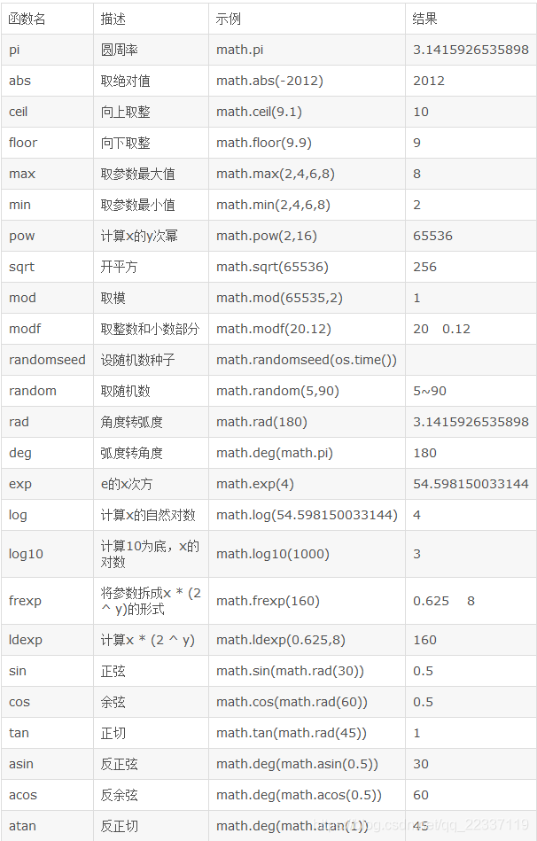 Math Operations Lua Lua - math数学库,5.2之前的最大最小值_lua 中最大整数是多少-CSDN博客