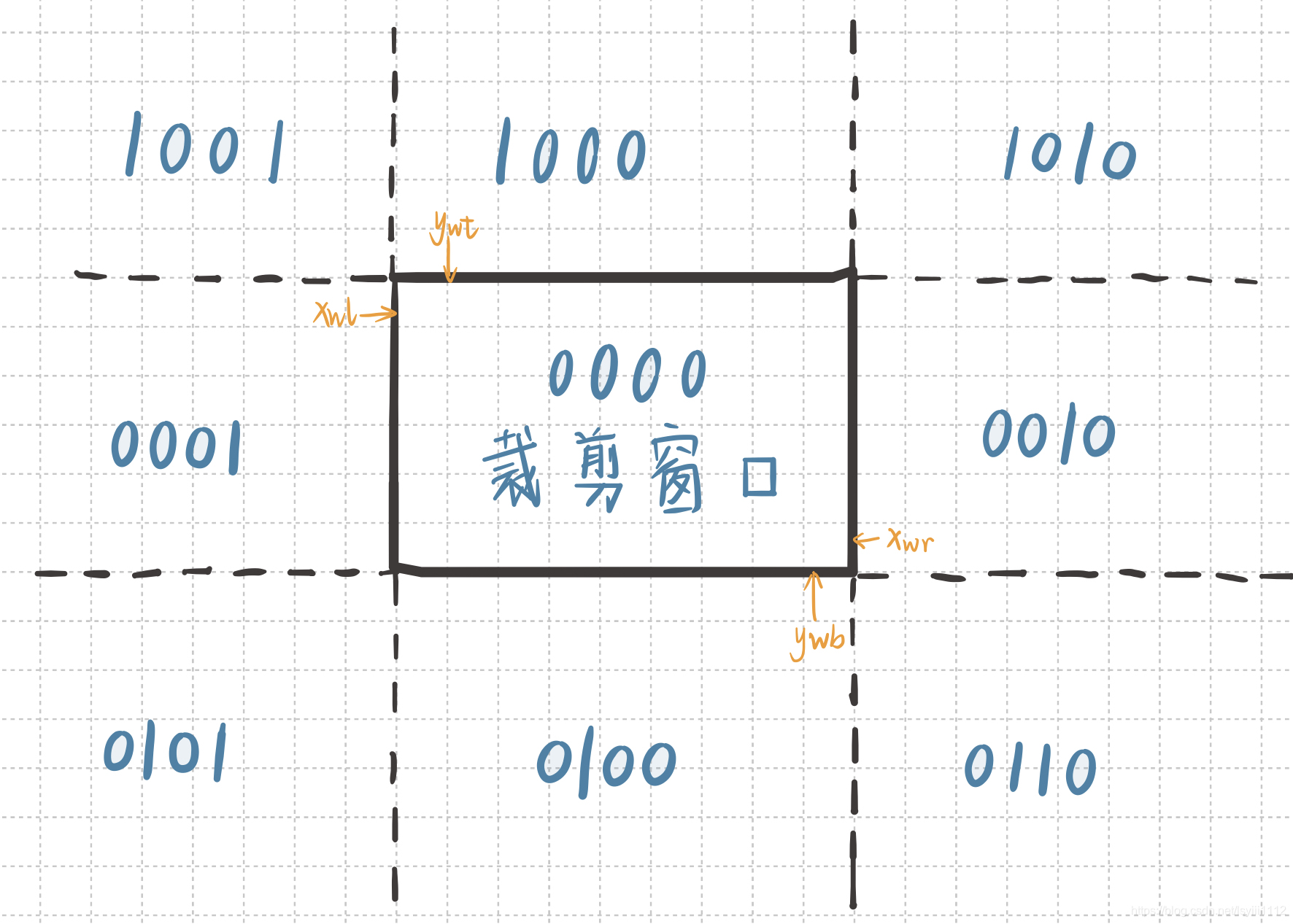 计算机图形学】Cohen-Sutherland裁剪算法+中点分割直线段裁剪算法_中点 