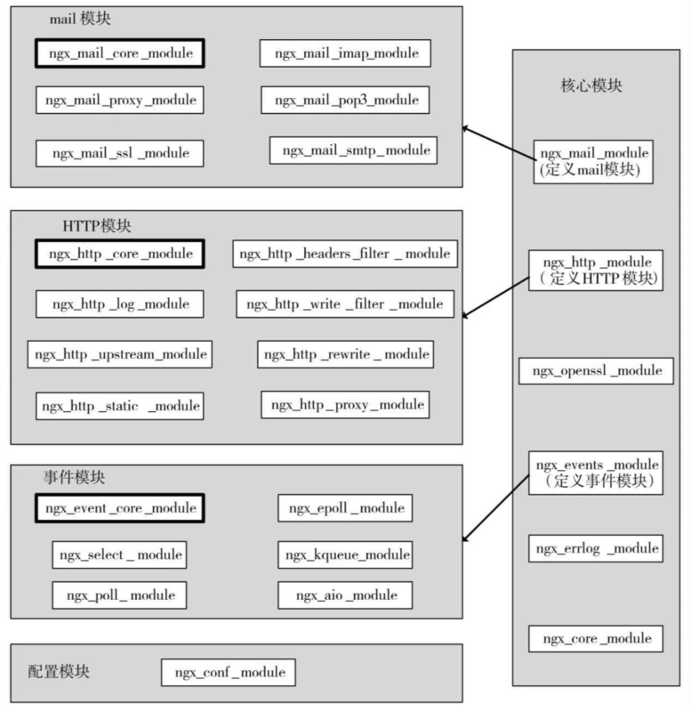 Nginx 模組化設計