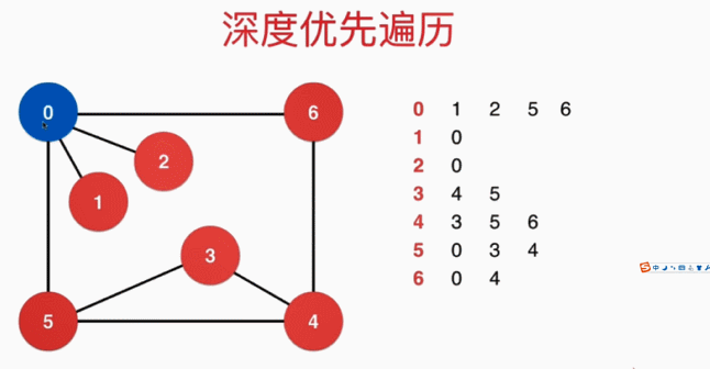图的深度优先遍历