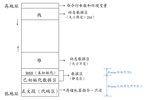 操作系统中的程序的内存结构