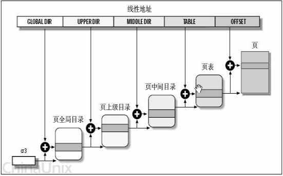 四级页目录