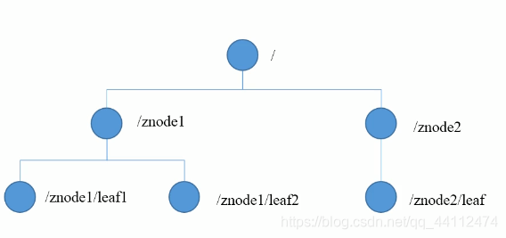 zookeeper数据结构