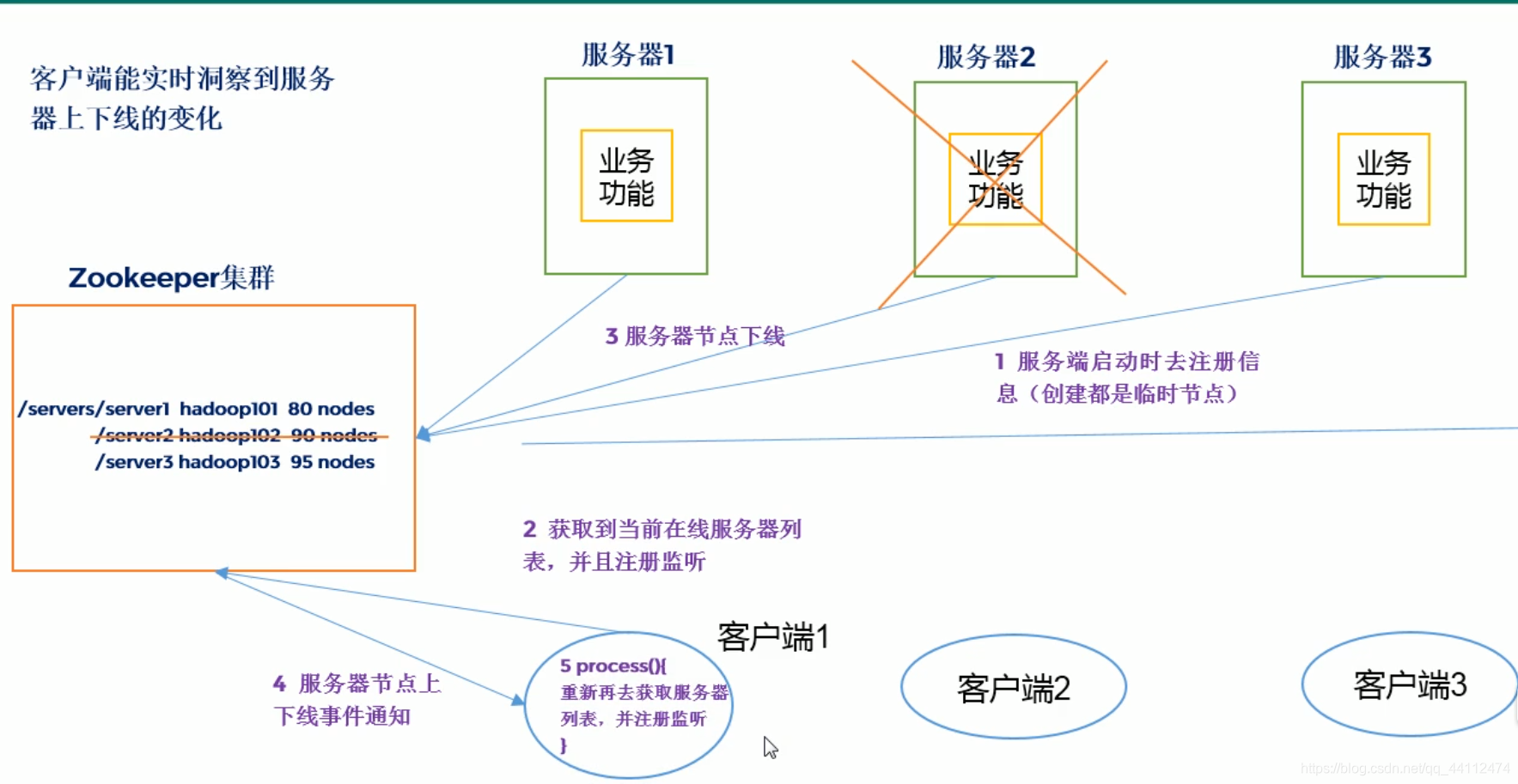 服务器动态上下线