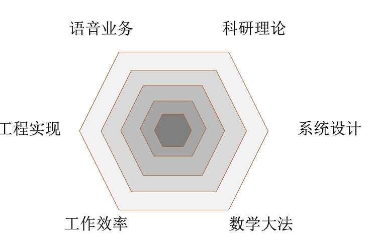 低功耗智能语音信号处理之六脉神剑总纲