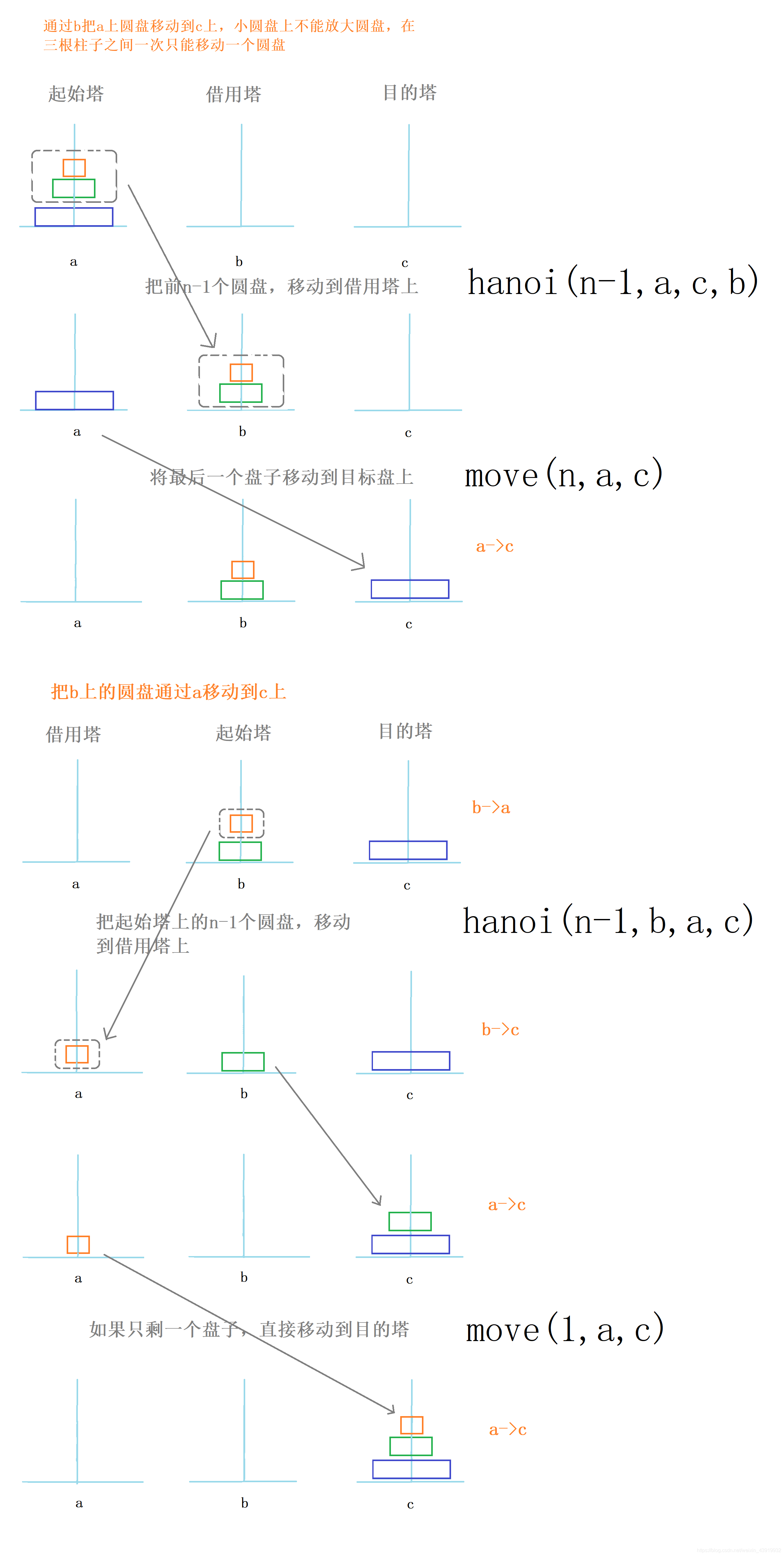 递归汉诺塔