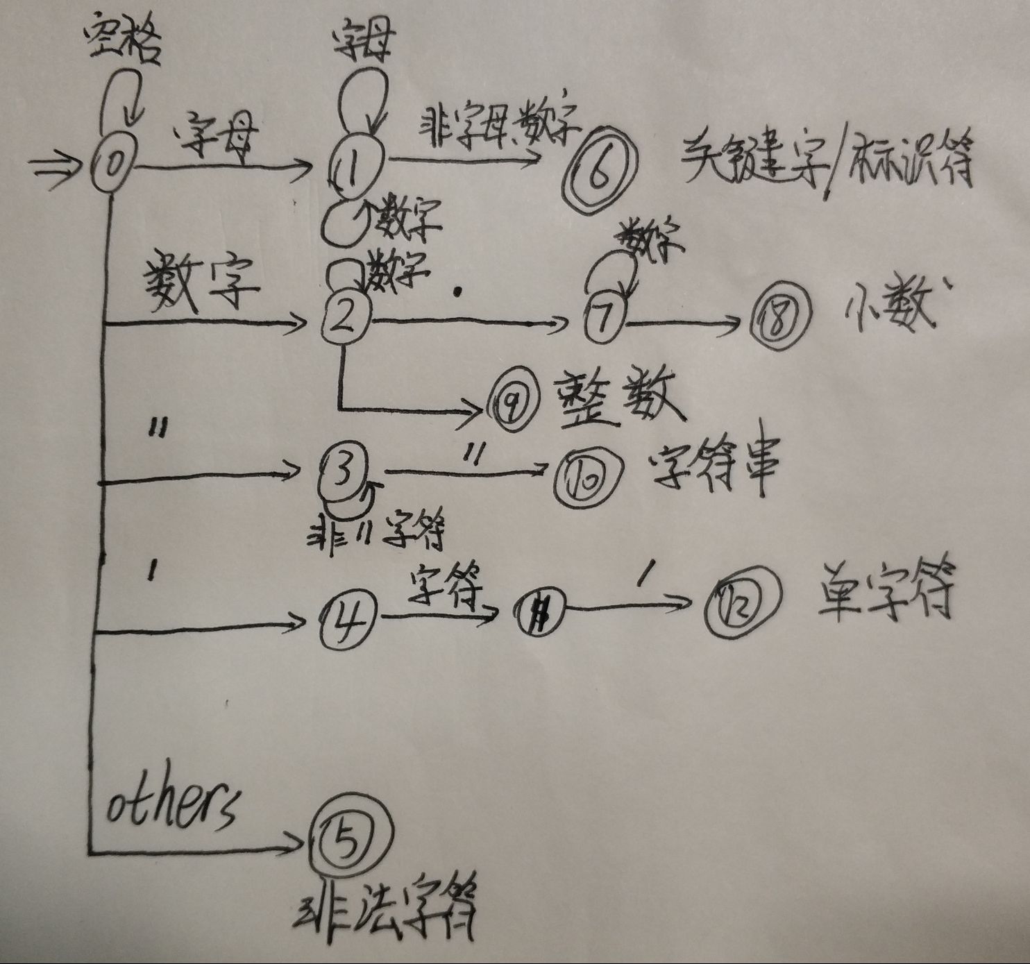 自动机设计原理图