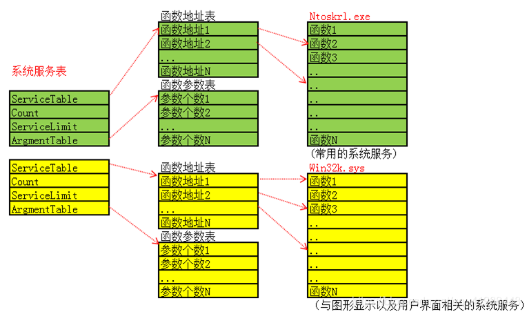 系统服务表