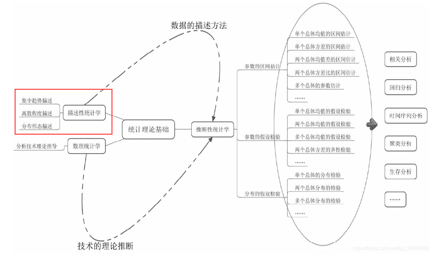 统计理论基础框架