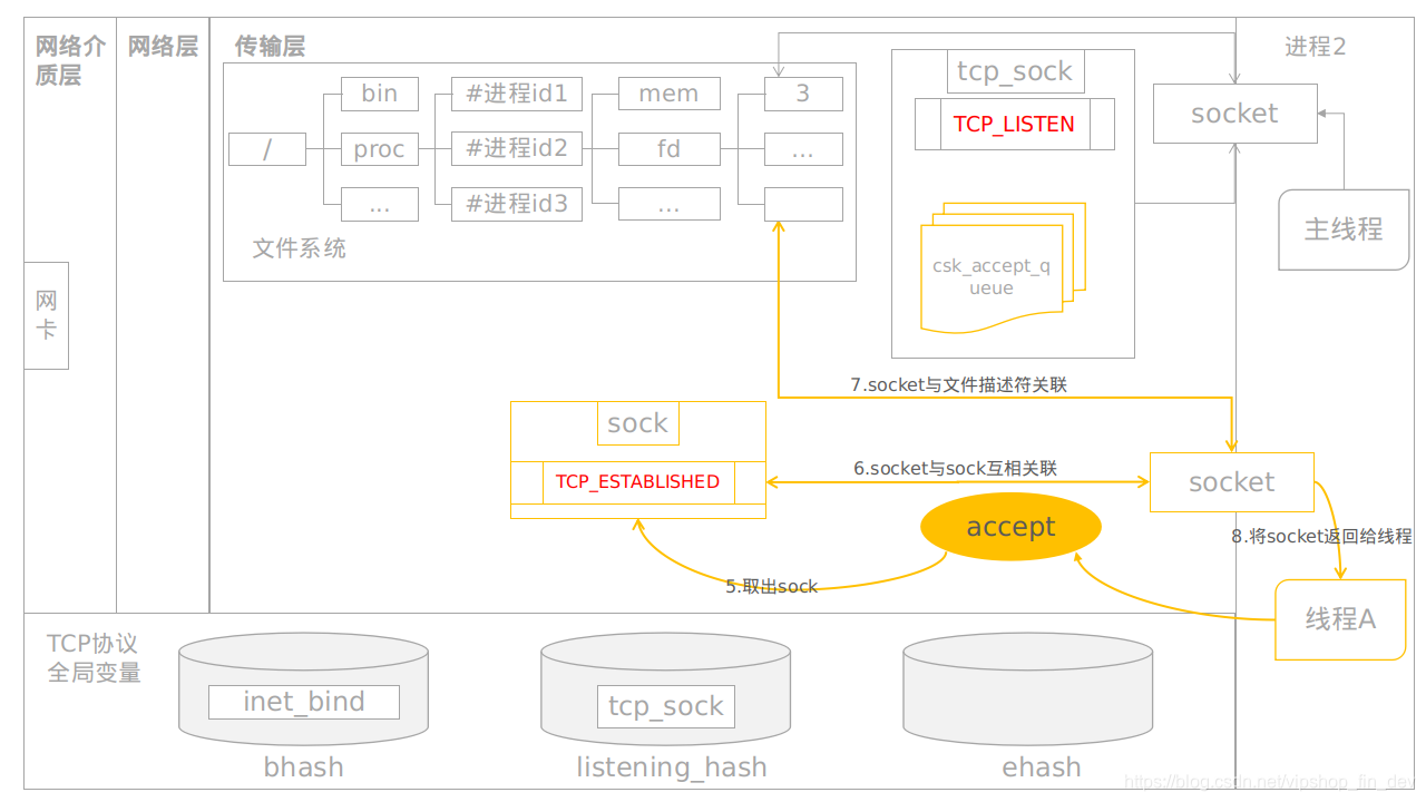 图解Java服务端Socket建立原理_java 创建按socket需要从用户态到内核态吗?-CSDN博客