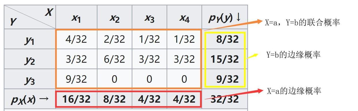 迁移学习中的条件概率分布与边缘概率分布 小帆的博客 Csdn博客