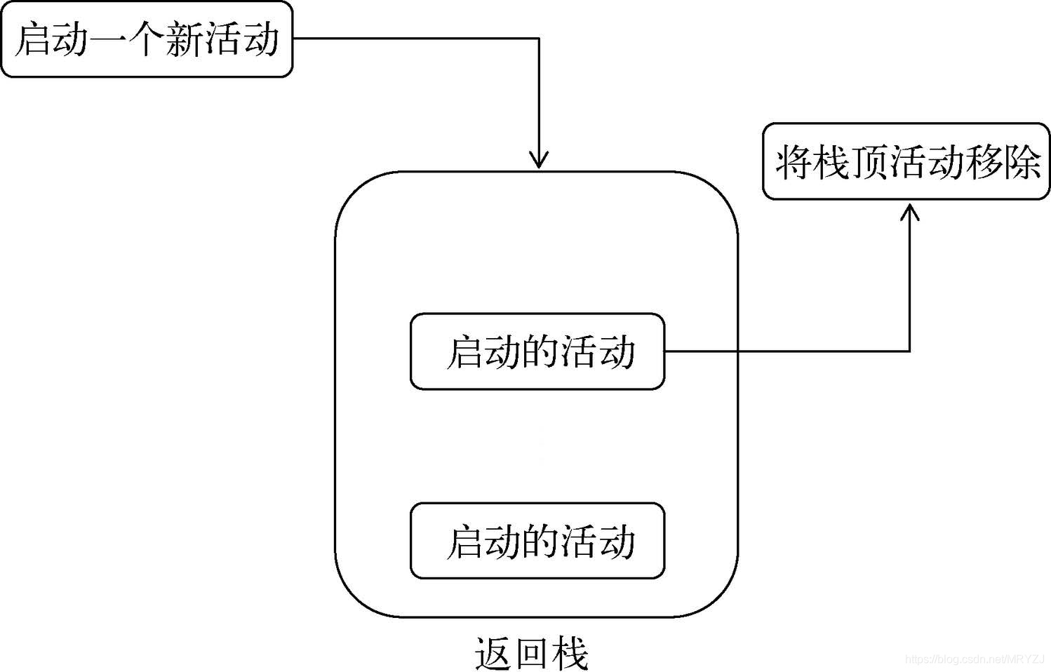 返回栈工作示意图