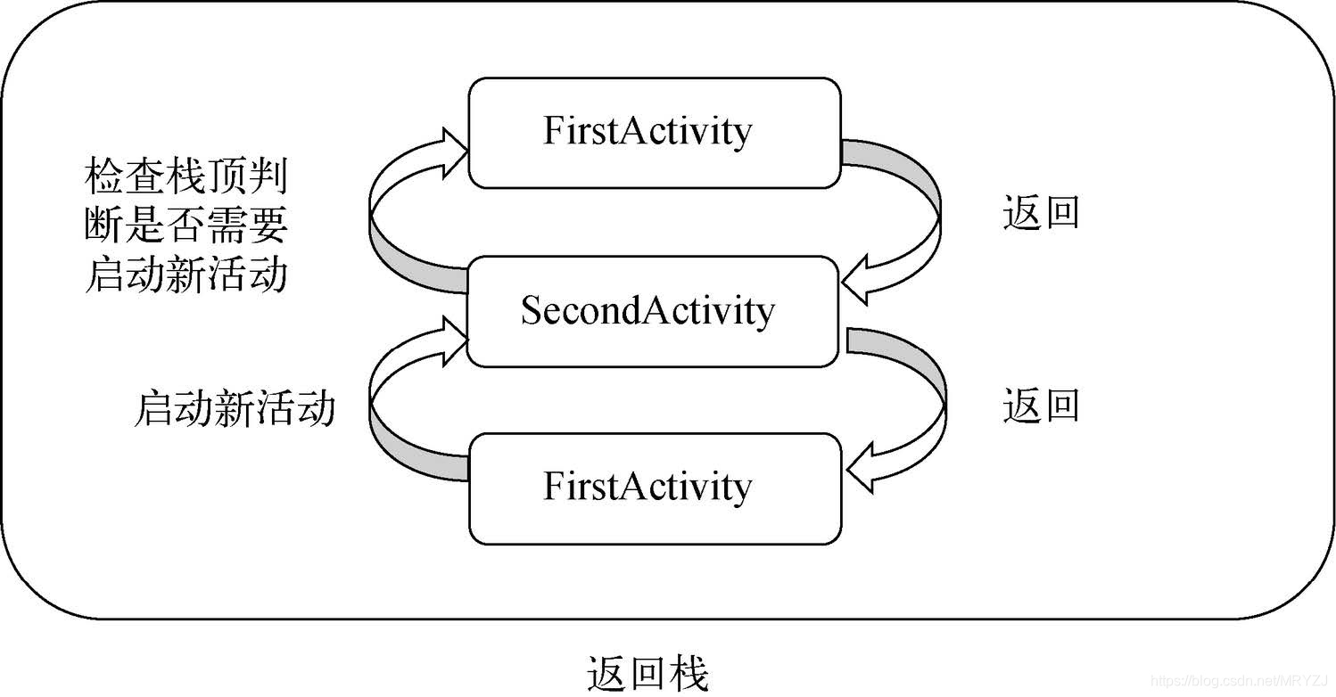 singleTop模式示意图