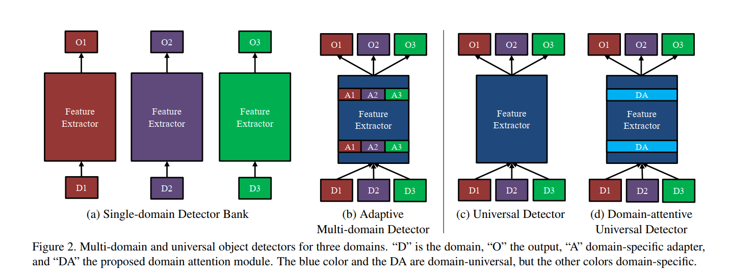 Towards Universal Object Detection by Domain Attention解读-CSDN博客