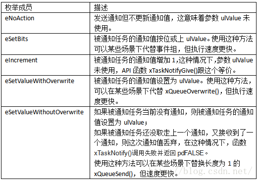 11 - FreeRTOS任务通知