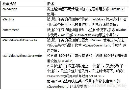 11 - FreeRTOS任务通知