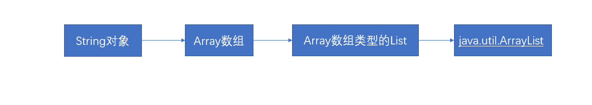 java中String转化为Array和List_string 转array demo-CSDN博客