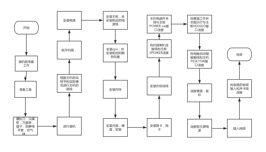 装机步骤流程图