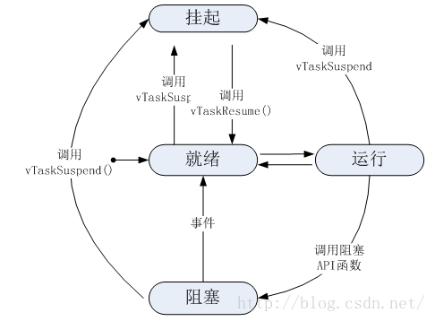 6 - FreeRTOS任务概述