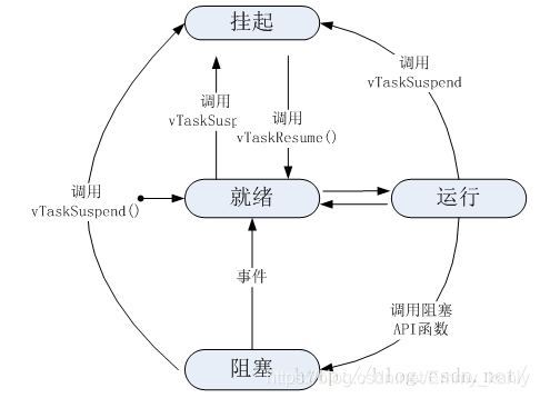 任务状态之间的切换