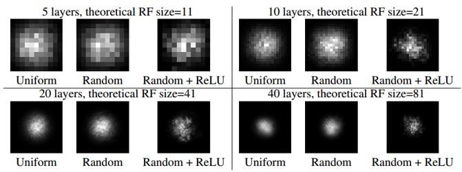 卷积层层数，权值初始化方式以及非线性激活对ERF的影响