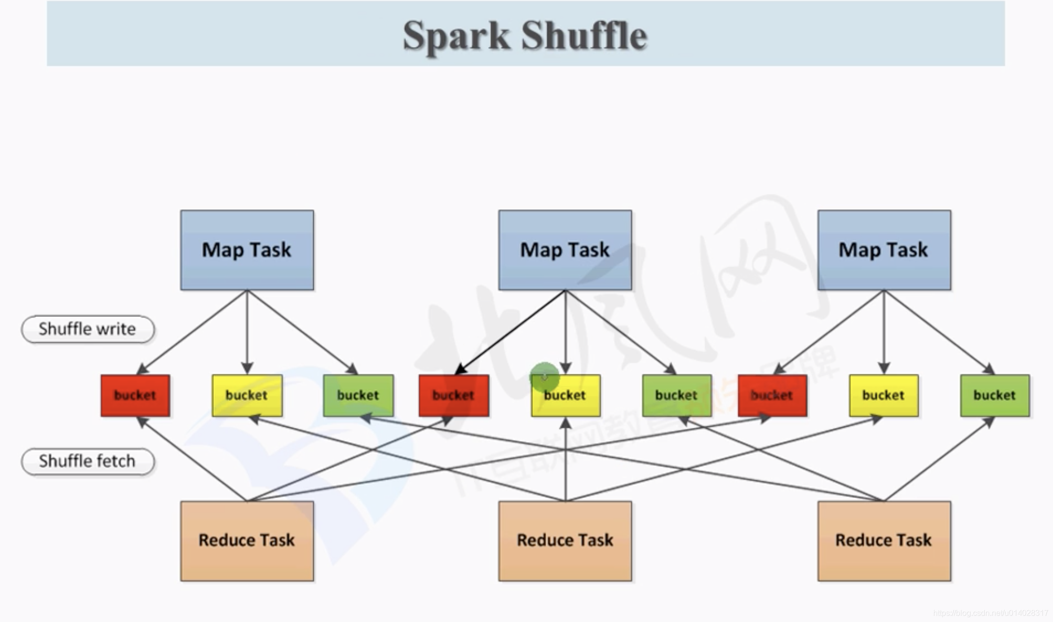 【Spark】Spark RDD Shuffle 讲解_rdd的shuffle操作-CSDN博客