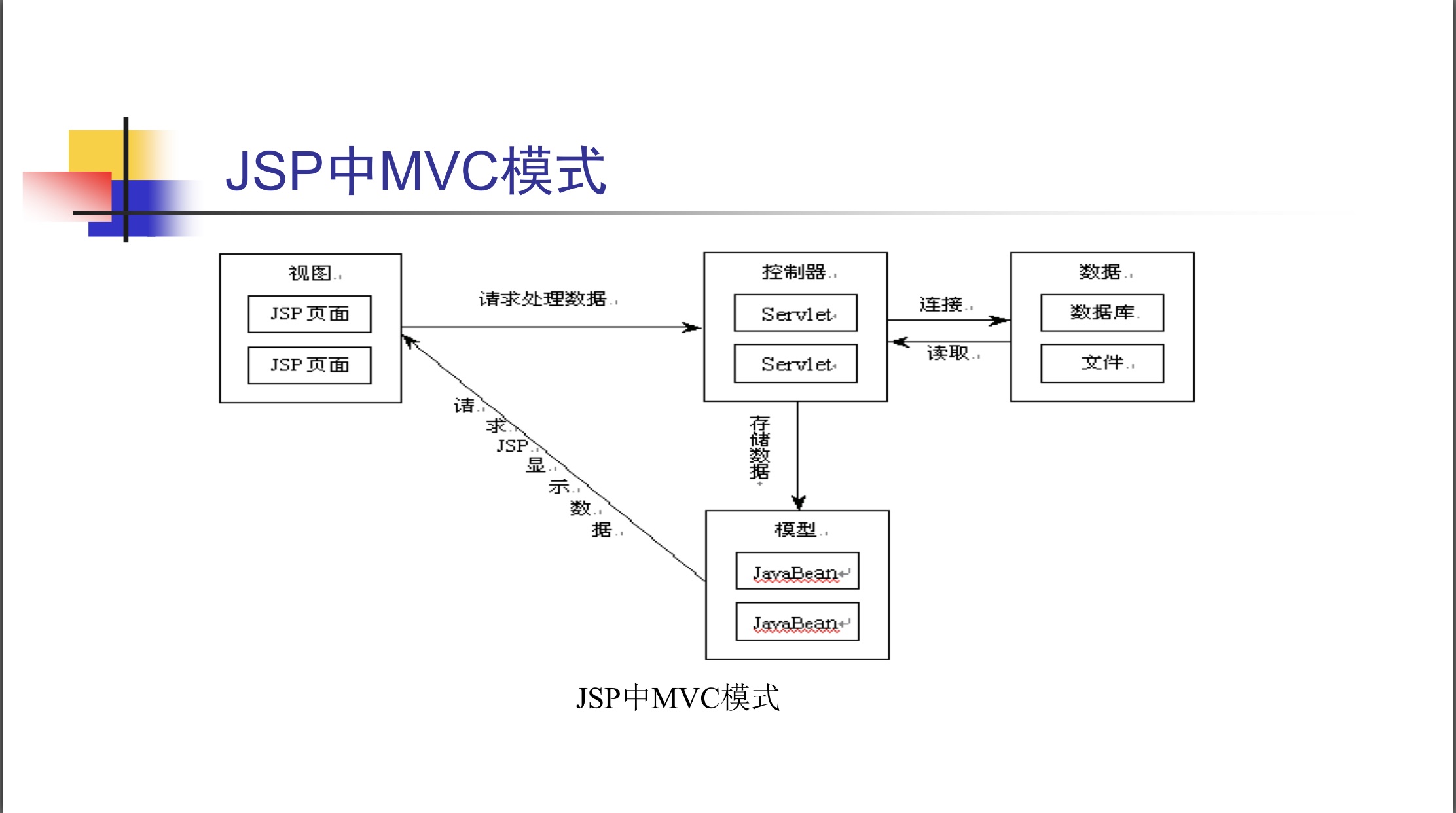 javaweb笔记——基于servlet的mvc模式