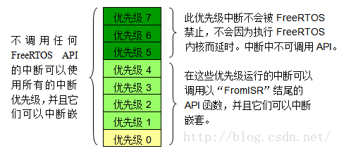 3 - FreeRTOS内核配置说明