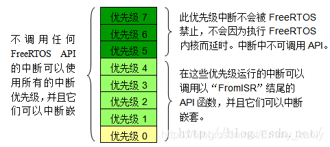 3 - FreeRTOS内核配置说明