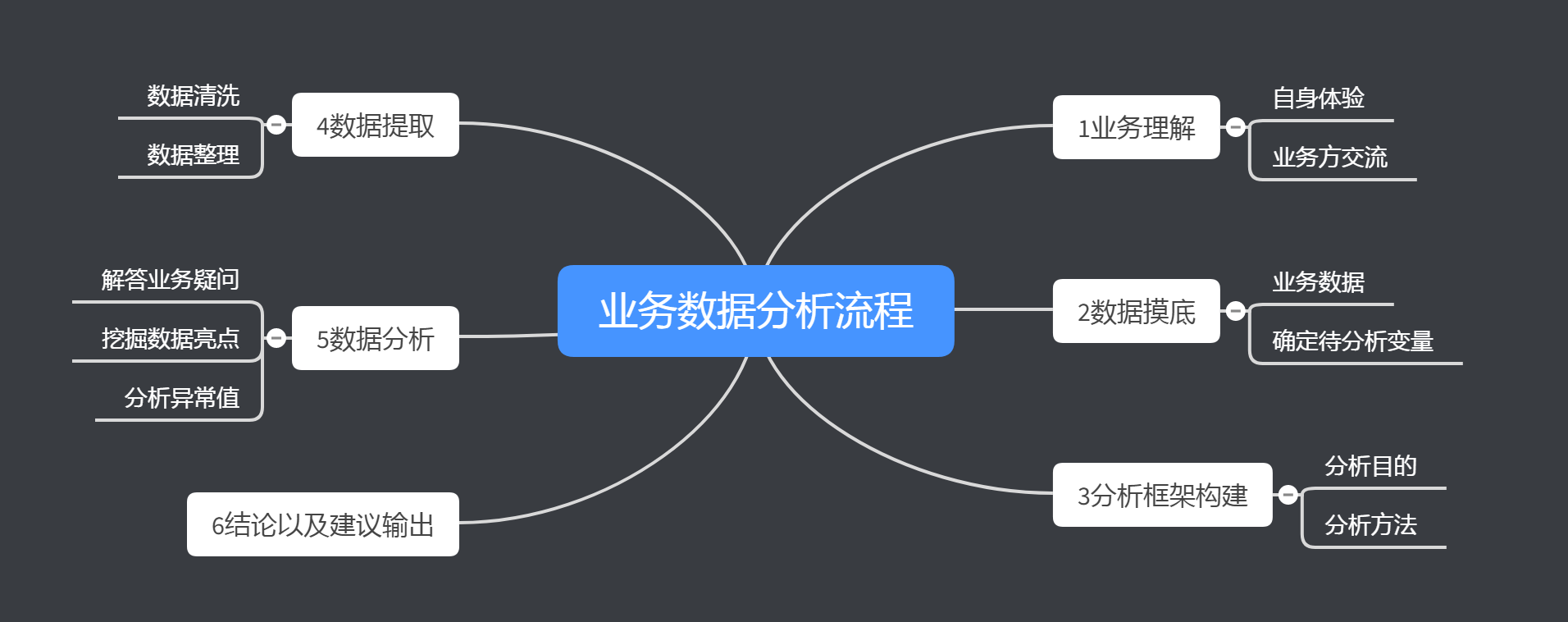 业务数据分析流程