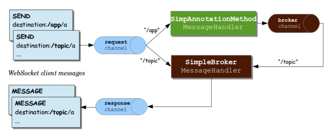 Create channel request. Механизм работы websocket. Websocket.