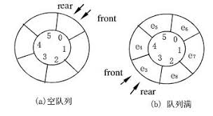 队列的顺序存储结构的表示和实现