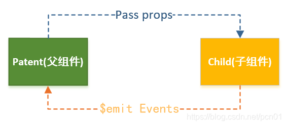 Vue父子组件通信