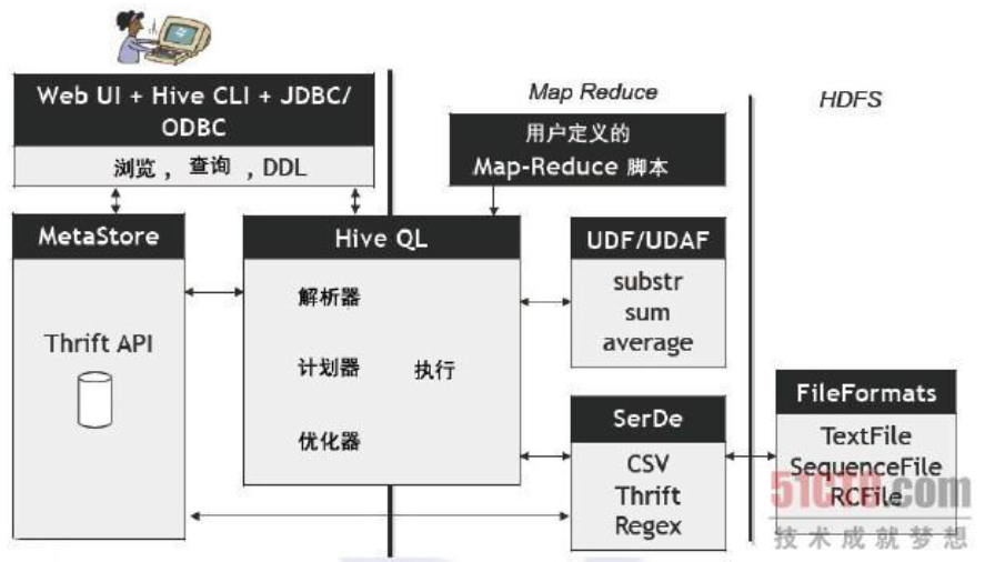 Hadoop生态hive（一）介绍