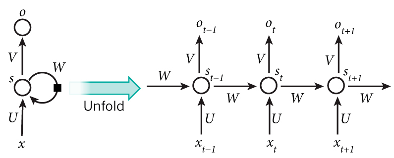 循环神经网络--Simple RNN_folded model-CSDN博客