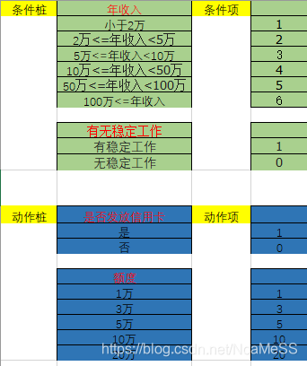 条件桩:列出问题的所有条件(输入区)