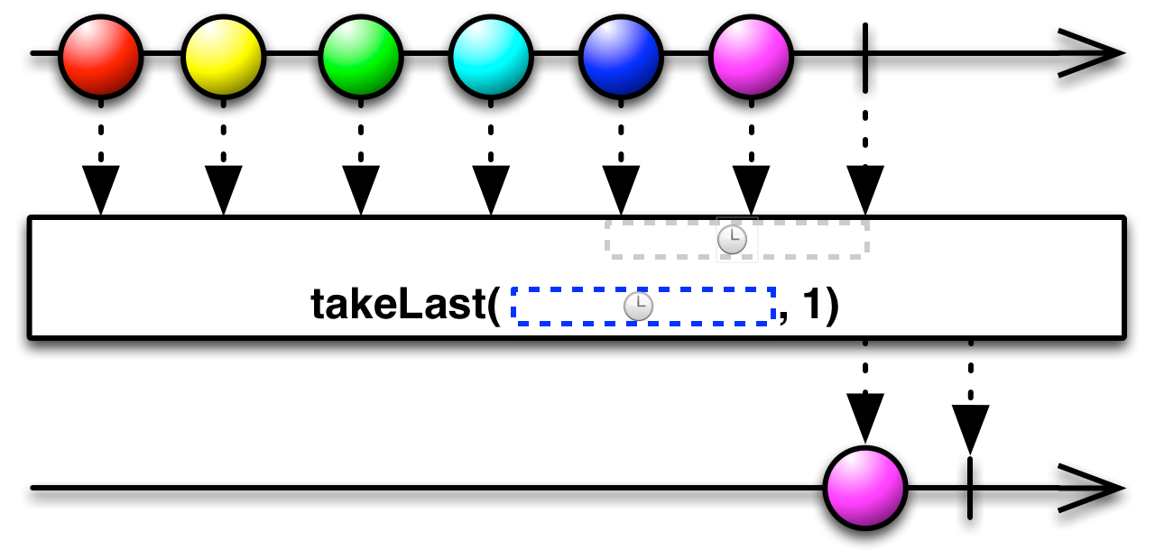 img-takeLast(count, time, TimeUnit)