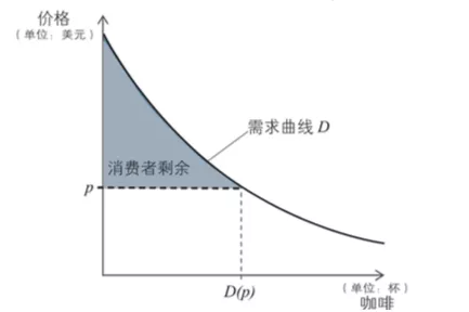 消费者剩余曲线图片