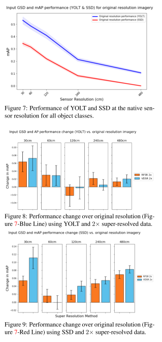 The Effects of Super-Resolution on Object Detection Performance in Satellite Imagery